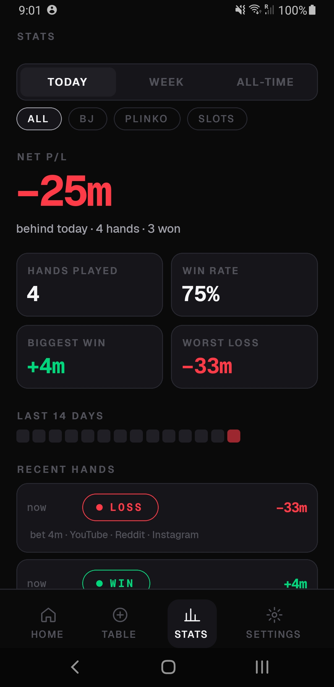 Stats page — net P/L −25m, 4 hands played, 75% win rate, biggest win +4m, worst loss −33m, last 14 days streak grid
